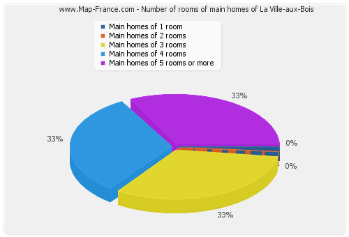 Number of rooms of main homes of La Ville-aux-Bois